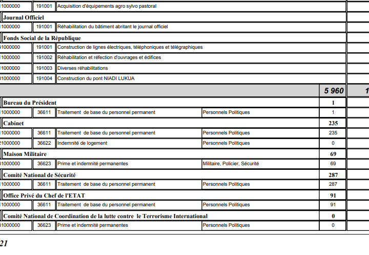 Fact check : Attention ! ne pas confondre , les dépenses de la liste civile et le salaire du Chef de l’Etat qui est de 13500$ dans loi des finances 2020