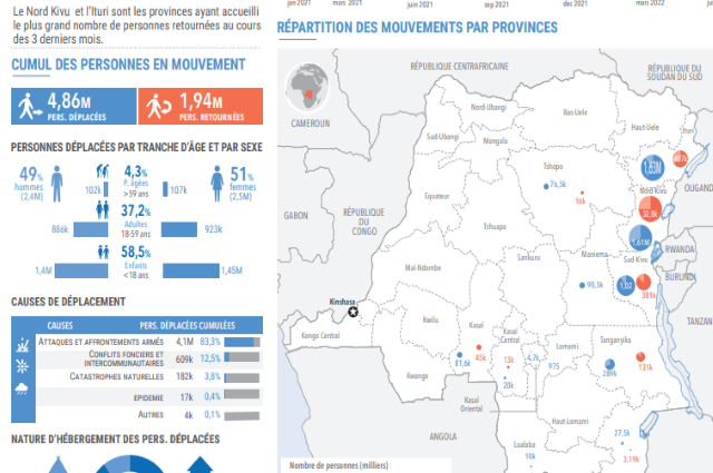 situation de la RDC sur les personnes deplacées