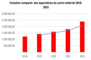 Evolution de la production du cuivre entre 2018 et 2022 (2)