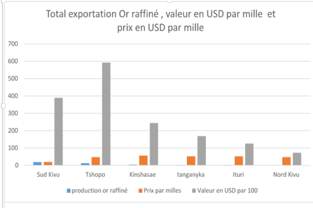 RDC: l’Or raffiné du Sud Kivu se vend trois fois moins son prix