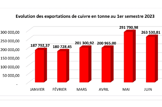 RDC: plus 1 million de tonnes de cuivre exportés au premier semestre de 2023