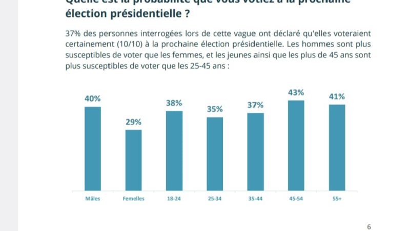Election -RDC : taux d’abstention, un vrai défis