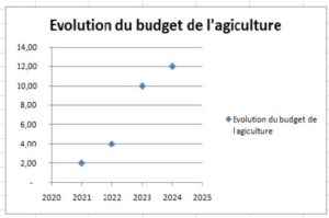 Graphique sur l'évolution du budget de l'agriculture en 4 ans