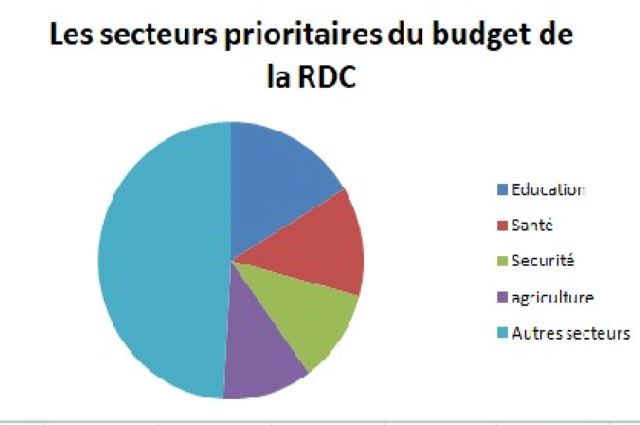 Graphique sur les secteurs prioritaires dans le budget dont l'agriculture a 12 %