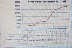 Graphique sur la production de la cassitérite 2013-2023