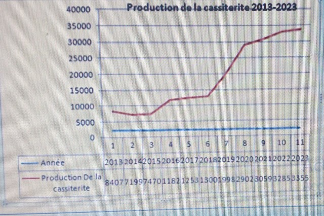Graphique sur la production de la cassitérite 2013-2023