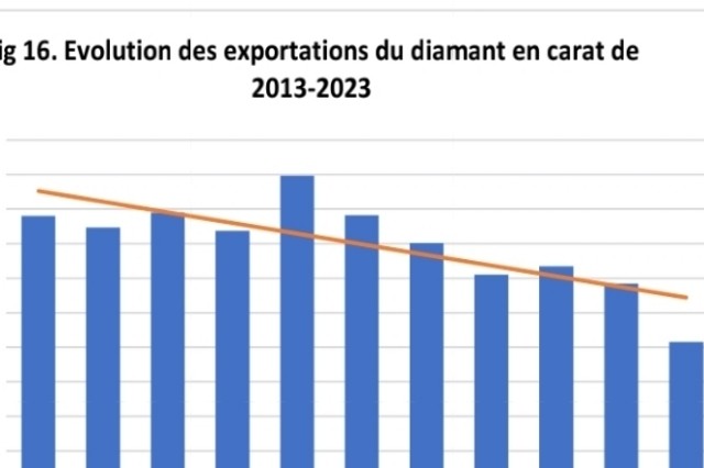 Evolution des exportations du Diamant entre2013 et 2023