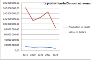 Production du diamant et valeur en USD de 2019 à 2023