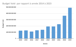 Budget Voté par rapport à année 2014 à 2023