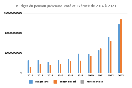 Budget du pouvoir judiciaire voté et Exécuté de 2014 à 2023