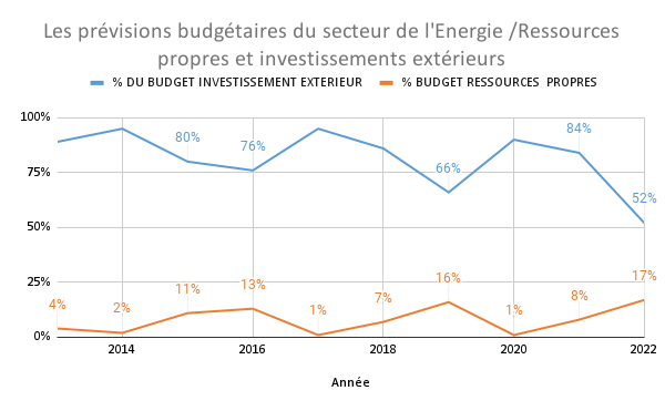 Les prévisions budgétaires du secteur de l'Energie _Ressources propres et investissements extérieurs