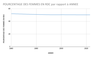 POURCENTAGE DES FEMMES EN RDC par rapport à ANNEE