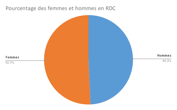 Pourcentage des femmes et hommes en RDC