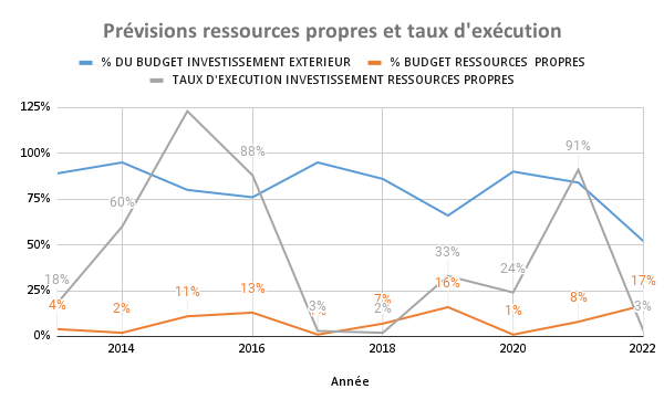 Prévisions ressources propres et taux d'exécution