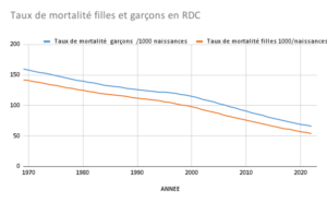 Taux de mortalité filles et garçons en RDC