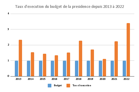 Taux d'exécution du budget de la présidence depuis 2013 à 2022