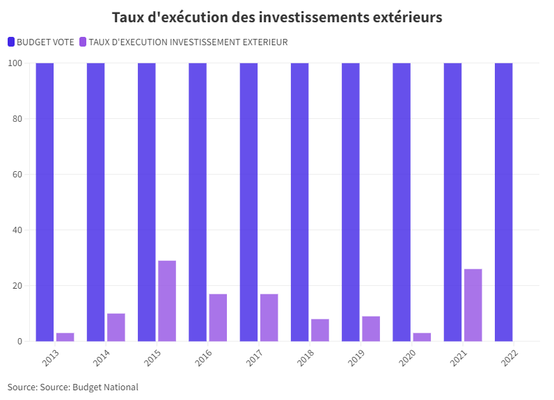 Taux d'exécution des investissements extérieurs