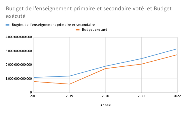 Budget de l'enseignement primaire et secondaire voté et Budget exécuté