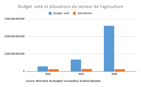 Budget voté et allocations du secteur de l'agriculture