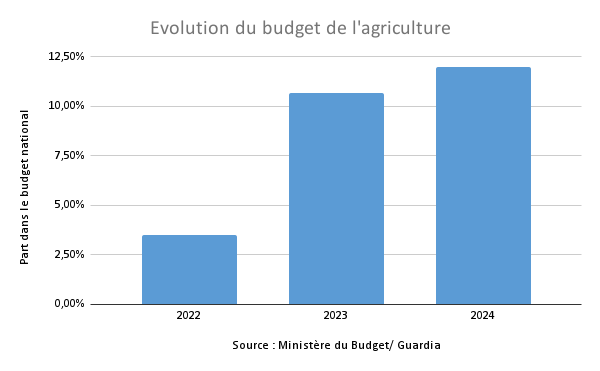 Evolution du budget de l'agriculture