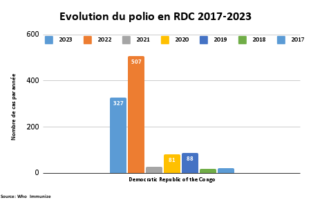 Evolution du polio en RDC 2017-2023 