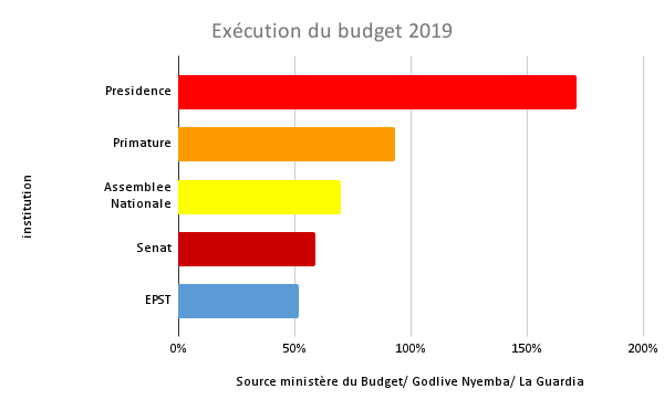 Exécution du budget 2019