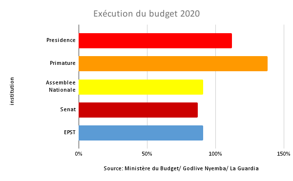 Exécution du budget 2020