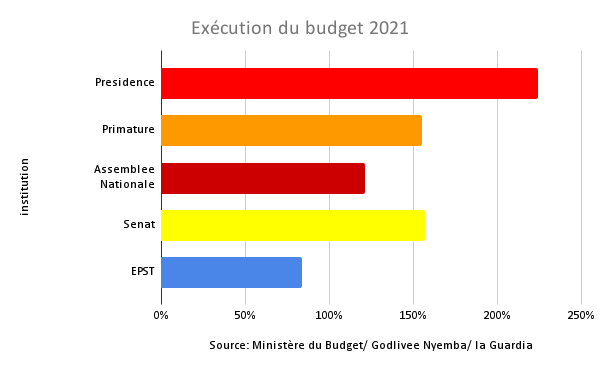 Exécution du budget 2021