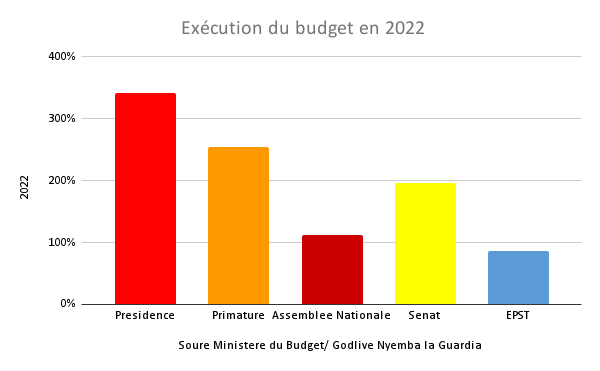 _Exécution du budget en 2022