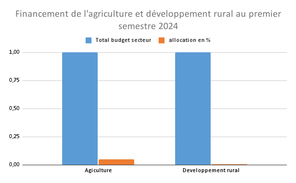 Financement de l'agriculture et développement rural au premier semestre 2024