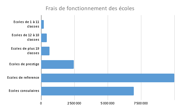 Frais de fonctionnement des écoles