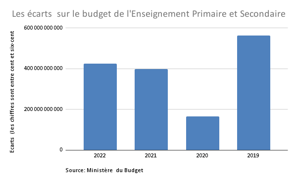 Les écarts sur le budget de l'Enseignement Primaire et Secondaire