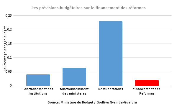 Les prévisions budgétaires sur le financement des réformes