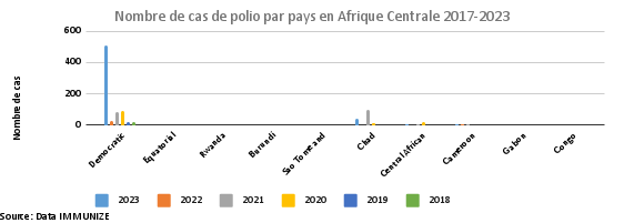 Nombre de cas de polio par pays en Afrique Centrale 2017-2023 