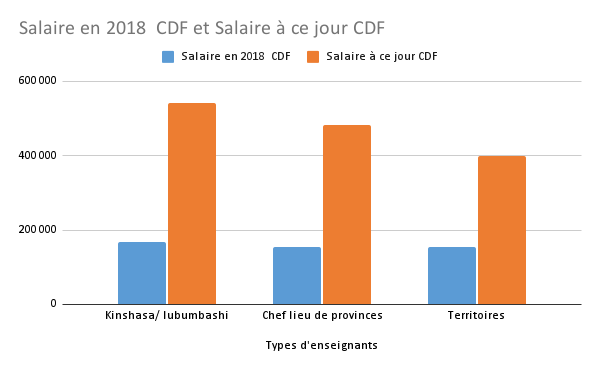 Salaire en 2018 CDF et Salaire à ce jour CDF