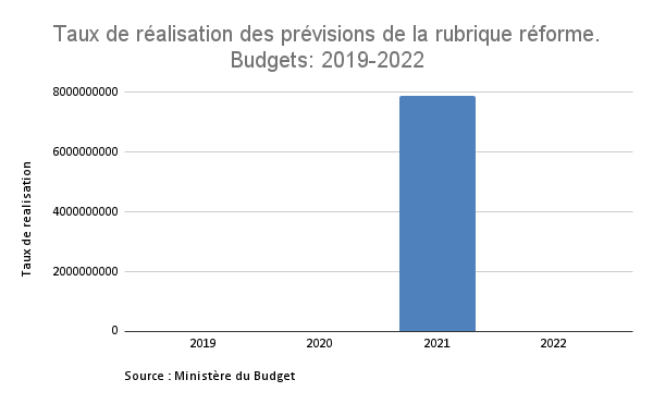 Taux de réalisation des prévisions de la rubrique réforme. Budgets_ 2019-2022