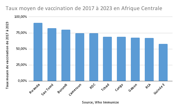 Taux moyen de vaccination de 2017 à 2023 en Afrique Centrale