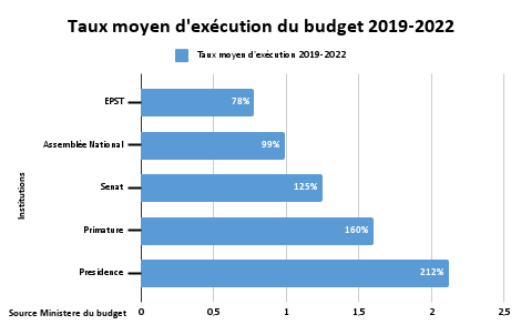 Taux moyen d'exécution du budget 2019-2022