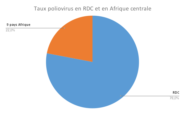 Taux de poliovirus en RDC et en Afrique Centrale