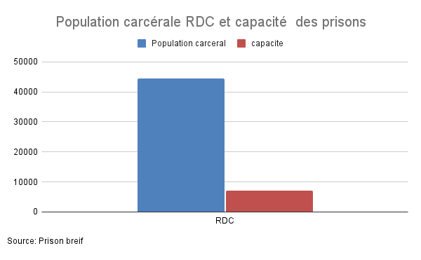 Population carcérale RDC et capacité des prisons