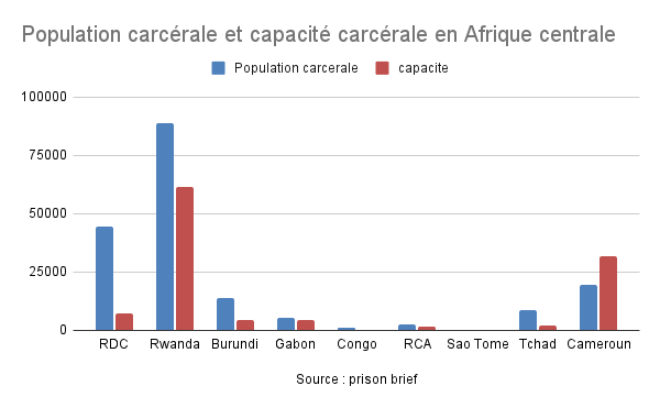 Population carcérale et capacité carcérale en Afrique centrale