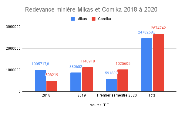 Redevance minière Mikas et Comika 2018 à 2020