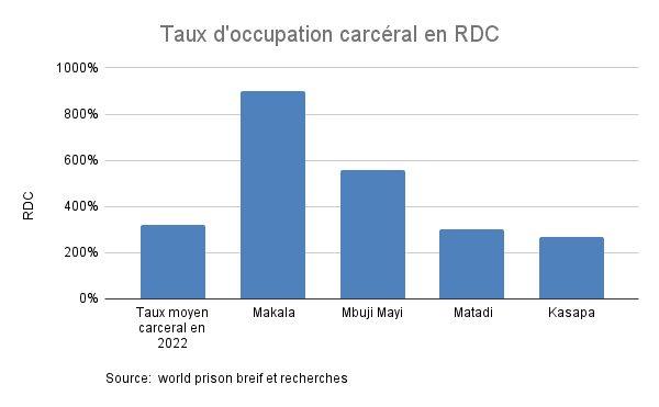 Taux d'occupation carcéral en RDC