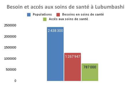 Besoin et accès aux soins de santé à Lubumbashi