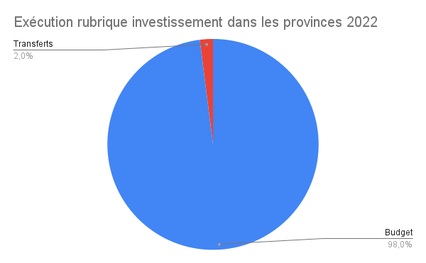 Exécution rubrique investissement dans les provinces 2022 (1)