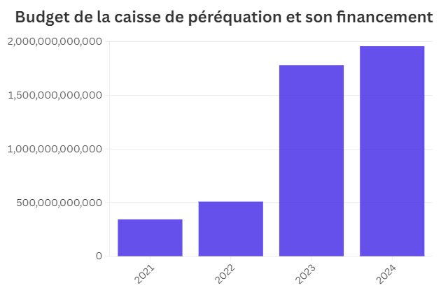 Graphiques sur le budget de la péréquation