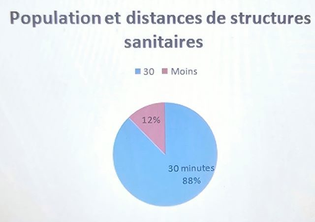 Population et distance vers les centres hospitaliers