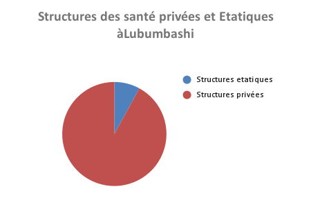 Structures des santé privées et Etatiques à Lubumbashi