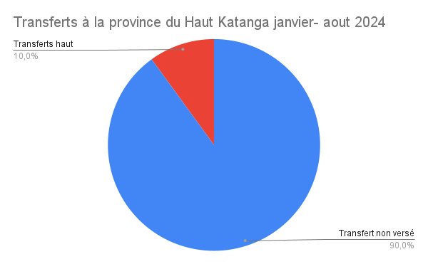 Les transferts vers le Haut Katanga sont de 10 % entre janvier et aout