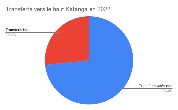 Transferts vers le haut Katanga en 2022